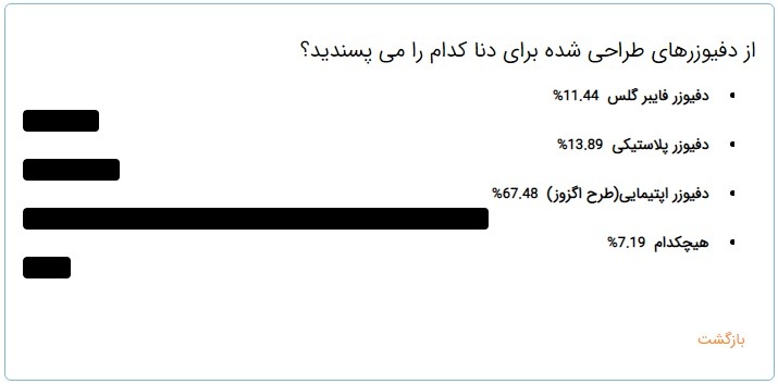 رای گیری دفیوزرهای دنا